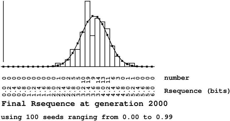 Histogramp of number of cases versus Rsequence (bits)
displaying a Gaussian distribution on top of the histogram
with a peak at 3.6 bits.