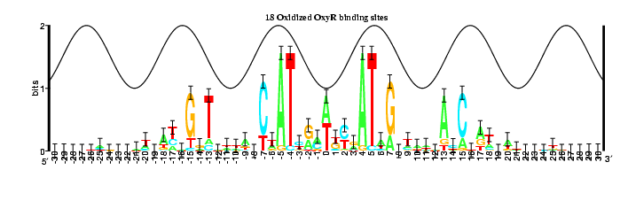 18 Oxidized OxyR binding sites compared to 32 Oxidized
OxyR binding sites by alternating the sequence logo images.