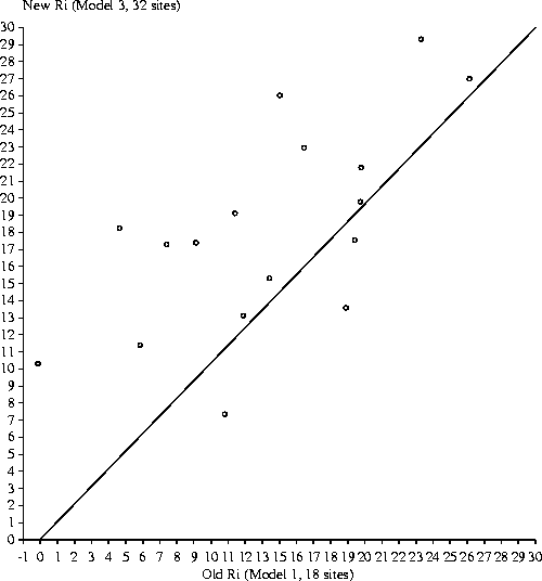 Graph comparing 18 and 32 site OxyR models.  The New Ri
(Model 3, 32 sites) values are plotted on the y axis while
The Old Ri (Model 1, 18 sites) values are plotted on the x
axis.