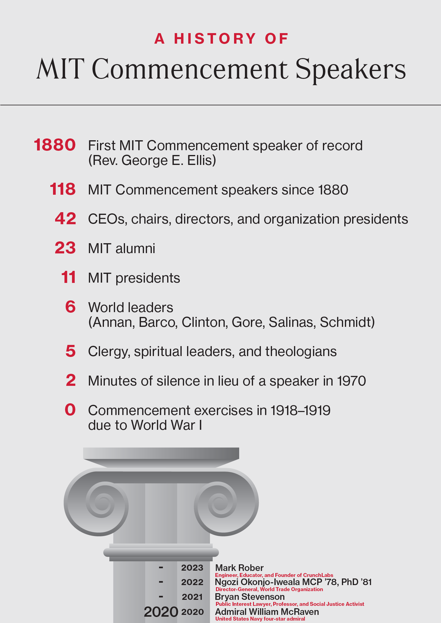 A Brief History of MIT Commencement Speakers (2022 Edition) alum.mit.edu