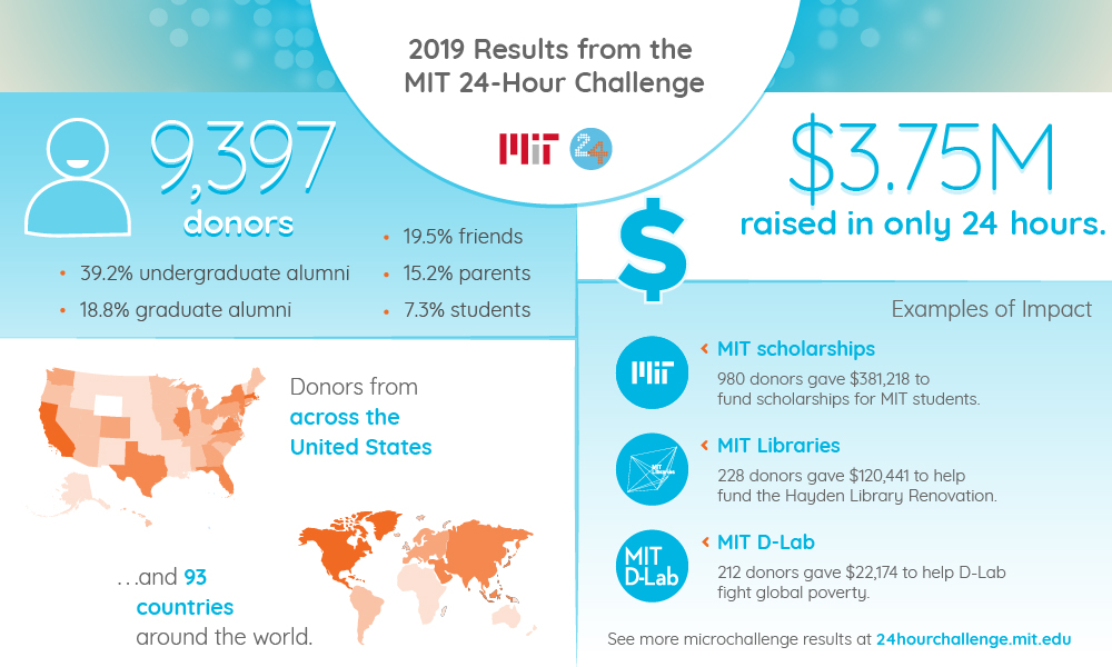 Results of the 2019 MIT 24-Hour Challenge