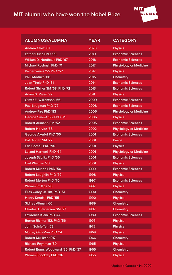 Graphic titled "MIT Alumni who have won the Nobel Prize" lists more than 30 names, years, and prize category