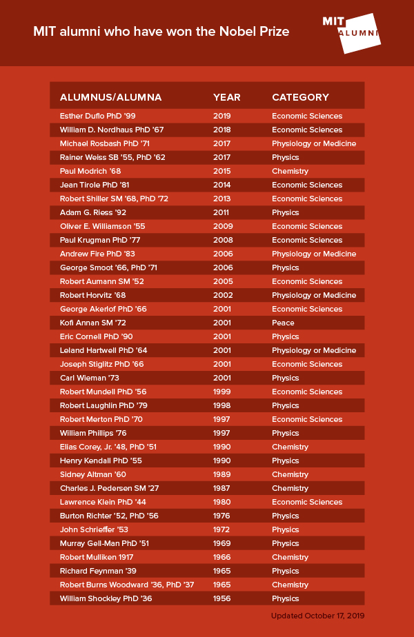 MIT alumni who have won the Nobel Prize