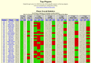 Screen shot of basketballvalue.com