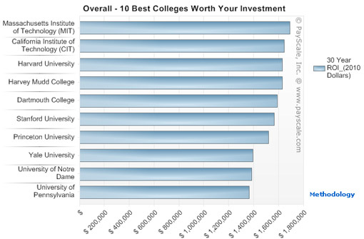 ROI of MIT
