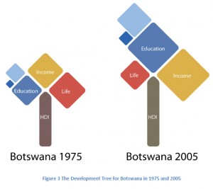 The HDI tree for Botswana highlights the HIV/AIDS epidemics affecting the nation. According to Hidalgo's report, "This is something that a numerical representation does not communicate so effectively, since the HDI tree shows that, although HDI has grown, life clearly lagged behind in this developing nation."