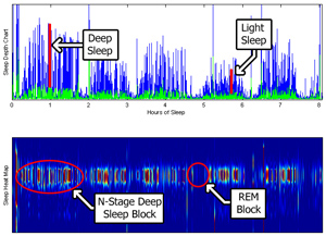 Nyx is developing statistical tools to complement the ones currently available: a sleep depth chart and heat map. 