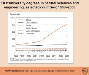 NSF chart of university degrees in natural science and engineering in selected countries.