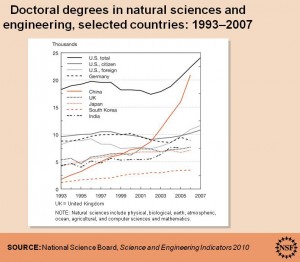 NSF slide of doctoral degrees in natural sciences and engineering in selected countries