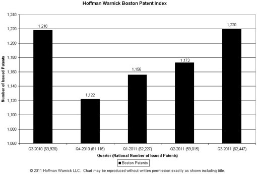 Graph of Boston Patent Index