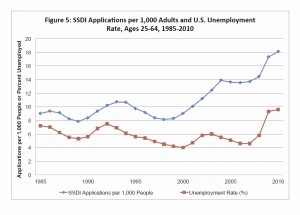 Autor's research shows the relationship between unemployment and disability claims.
