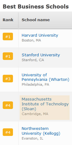 U.S. News rankings, MBA programs
