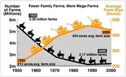 Source: USDA Economic Research Service: Structure and Finances of US Farms, 2010 Family Farm Report.