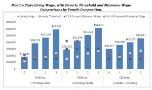 MIT Living Wage Calculator identifies the gap between what people earn and what they need to earn.