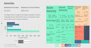 Data USA can answer questions by location, economics, demographics and more – such as this chart that shows institutions with the largest share of students with degrees awarded in Boston-Cambridge-Quincy, MA-NH Metro Area.