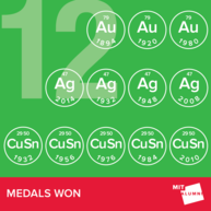 By the Numbers: MIT Alumni Olympians, Medals Won