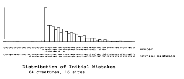 Distribution of Initial Mistakes.  A histogram from 0 to
50 initial mistakes for 64 creatures with 16 sites
generated from the ev program.  There are only 15 cases at
15 mistakes, 317 cases for 16 mistakes and then 152 cases
for 17 mistakes.  Above this the number trails down to zero
cases at 50.